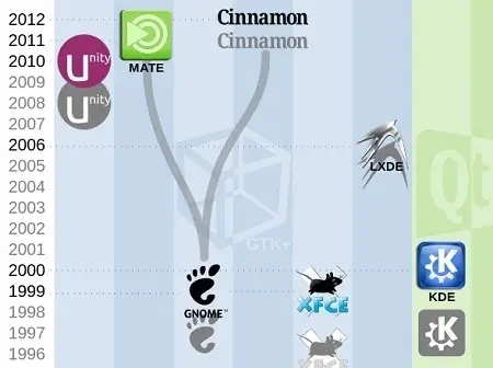 Popular Free Desktop Environments.svg